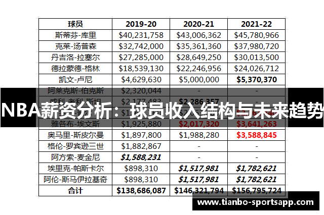 NBA薪资分析：球员收入结构与未来趋势